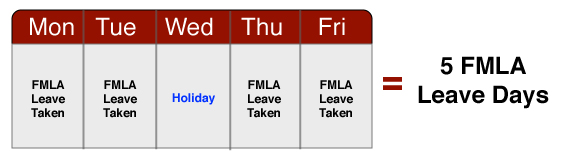 4 fmla leave days and 1 holiday