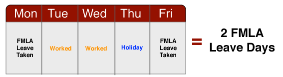 3 fmla leave days, 1 working day, 1 holiday