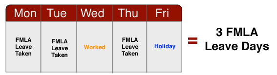 2 fmla leave days, 2 working day, 1 holiday